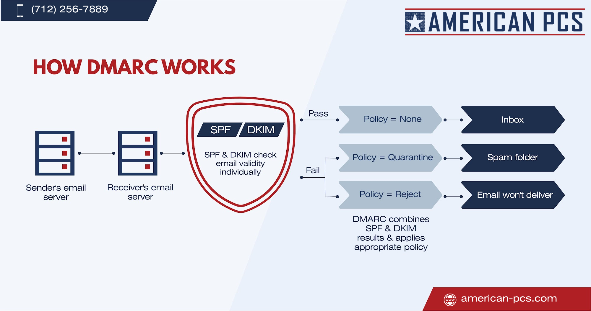 Why DMARC & DKIM Are Essential for Security & Deliverability